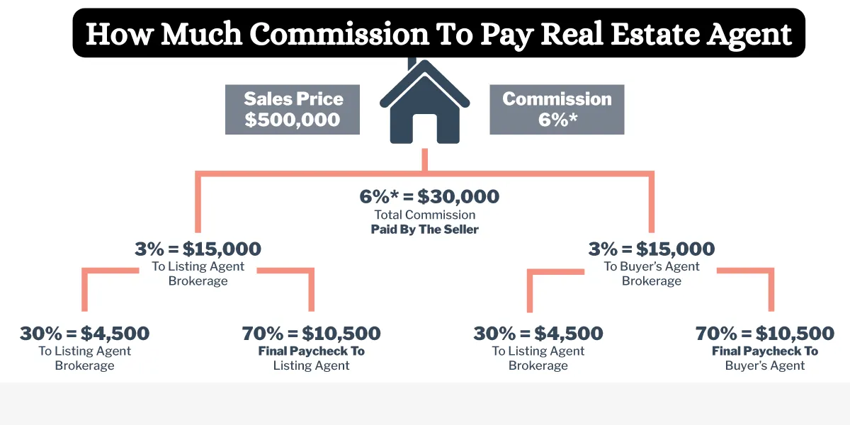 how-much-commission-to-pay-real-estate-agent